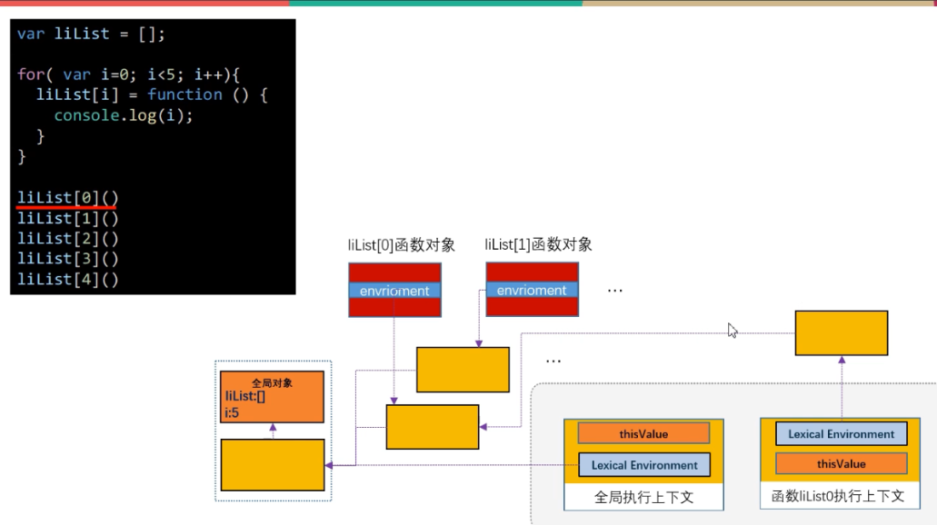 循环var